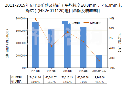 2011-2015年6月鐵礦砂及精礦（平均粒度≥0.8mm，＜6.3mm未燒結(jié)）(HS26011120)進口總額及增速統(tǒng)計